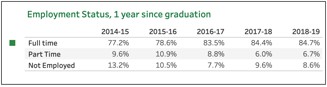 Woodbury School of Business Alumni Employment Status