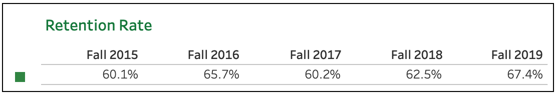 Woodbury School of Business Retention Rates