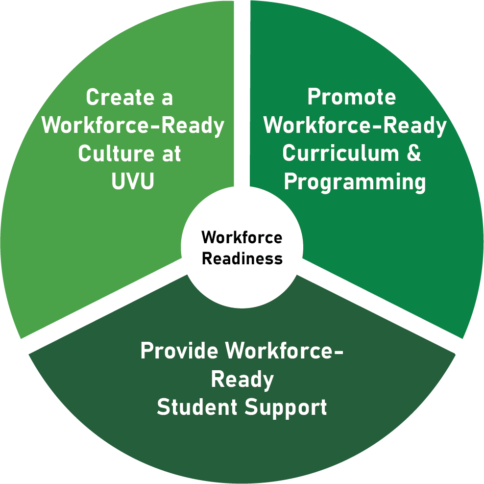 Three pronged mission of Workforce Alignment