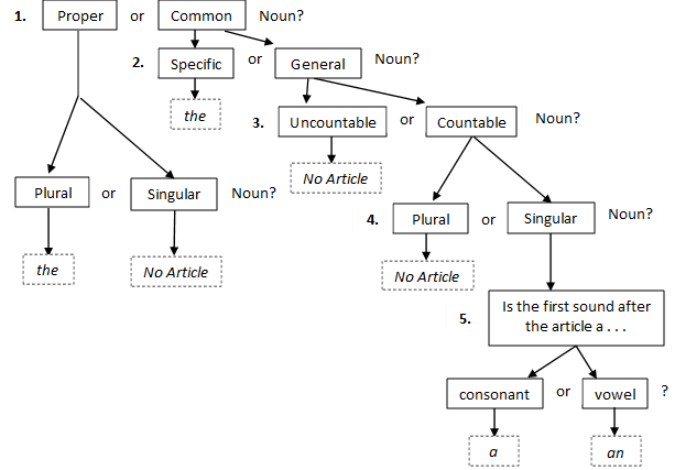 Flowchart explaining when to use an article