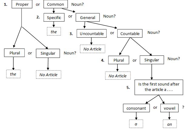 Flow Chart image When to Use an Article – see outline after image