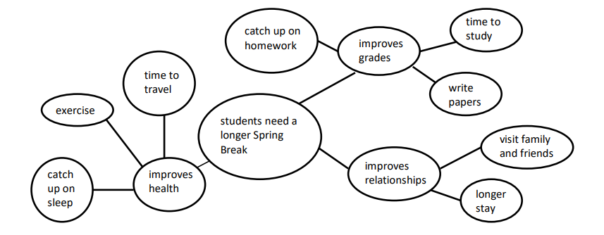 Image of a cluster diagram, indicating how to outline a paper